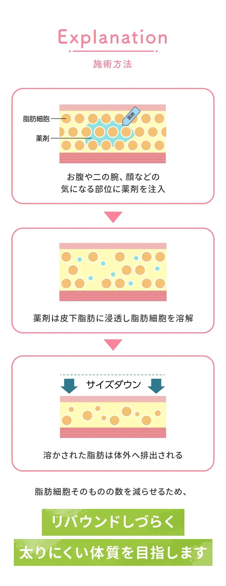 施術方法